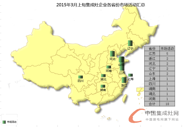 看圖說(shuō)話：3月上旬集成灶市場(chǎng)滿血復(fù)活，終端暖春似顯現(xiàn)