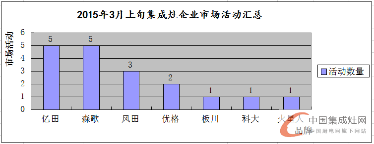 看圖說(shuō)話：3月上旬集成灶市場(chǎng)滿血復(fù)活，終端暖春似顯現(xiàn)