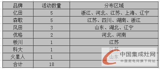 看圖說(shuō)話：3月上旬集成灶市場(chǎng)滿血復(fù)活，終端暖春似顯現(xiàn)