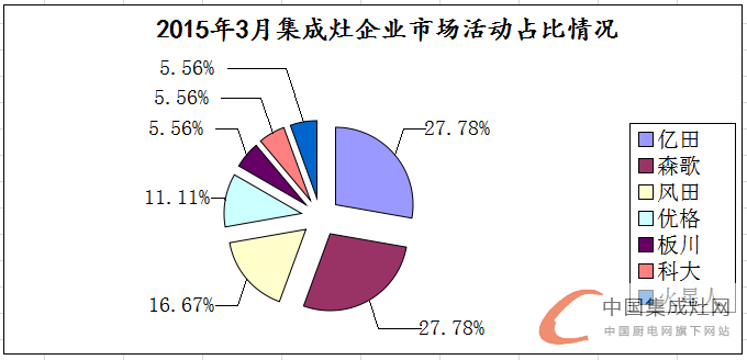 看圖說(shuō)話：3月上旬集成灶市場(chǎng)滿血復(fù)活，終端暖春似顯現(xiàn)