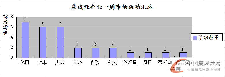 【周匯總】集成灶市場“春暖花開”時，企業(yè)活躍指數(shù)不斷上升