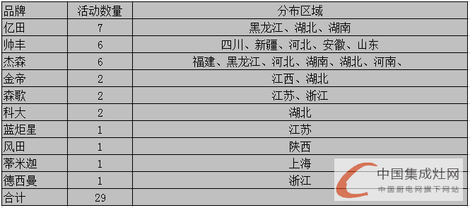 【周匯總】集成灶市場“春暖花開”時，企業(yè)活躍指數(shù)不斷上升