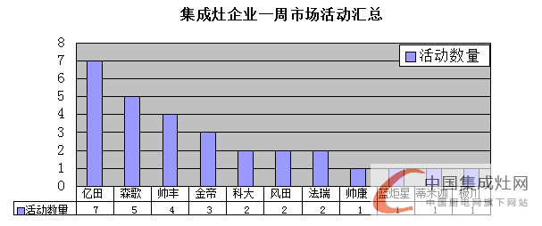 【周匯總】集成灶企業(yè)已“蘇醒”，未來市場“誰與爭鋒”？