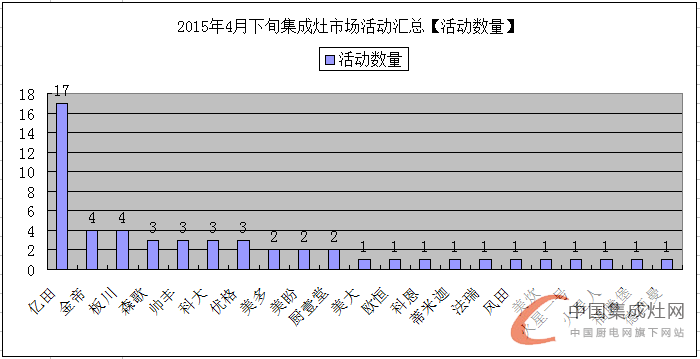 看圖說話：集成灶企業(yè)的四月天，4月下旬企業(yè)豈能無動于衷