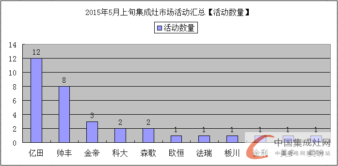 看圖說話：發(fā)揮集成灶市場優(yōu)勢，5月上旬集成灶市場逐漸“運作”