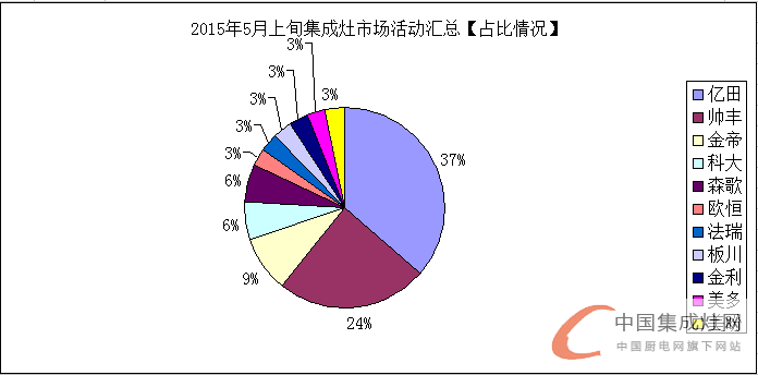 看圖說話：發(fā)揮集成灶市場優(yōu)勢，5月上旬集成灶市場逐漸“運作”