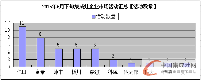 看圖說話：5月下旬集成灶市場(chǎng)上演“拉鋸戰(zhàn)” 呈現(xiàn)回暖之勢(shì)