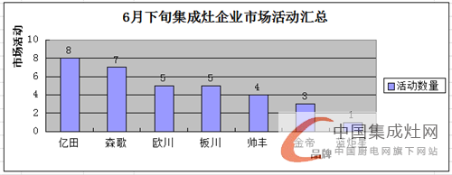 看圖說話：6月下旬市場日益升溫，集成灶企業(yè)奮起直追