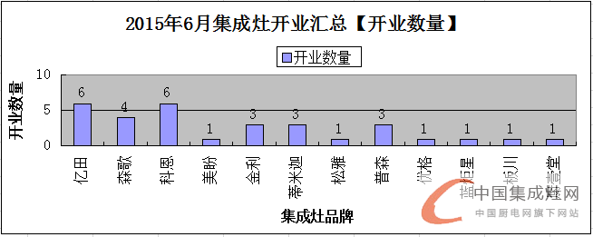 【月匯總】夏季氣溫持續(xù)升高，各集成灶企業(yè)開業(yè)忙