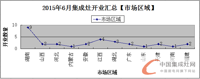 【月匯總】夏季氣溫持續(xù)升高，各集成灶企業(yè)開業(yè)忙