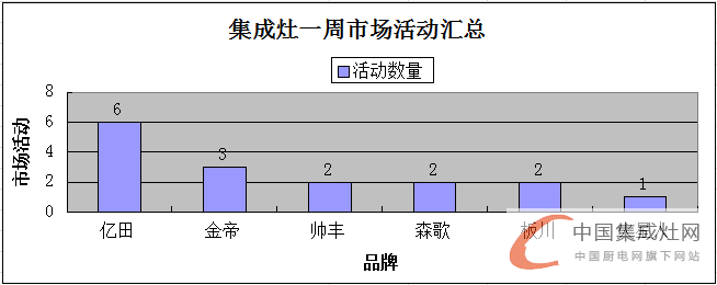 【周匯總】氣溫略降 集成灶市場(chǎng)活動(dòng)熱情不減！