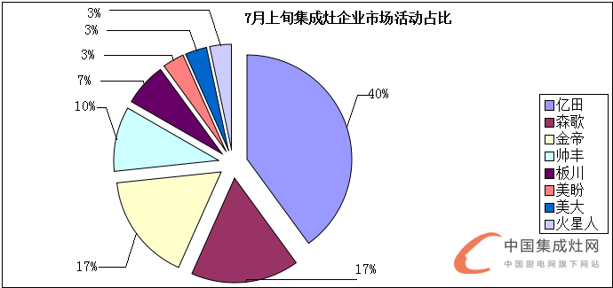 看圖說(shuō)話：7月上旬烈日炎炎，集成灶企業(yè)讓市場(chǎng)“熱”起來(lái)