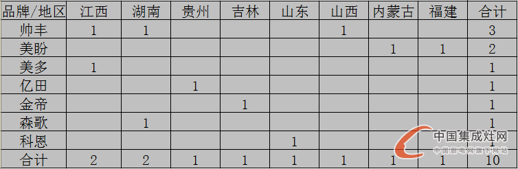 【開疆擴土】七月下旬集成灶開業(yè)情況匯總