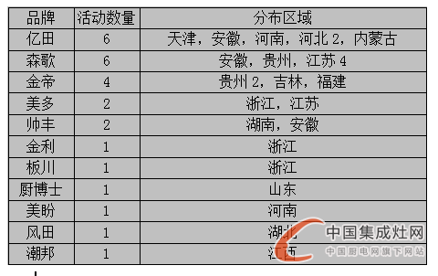 【周匯總】赤日炎炎，集成灶企業(yè)各顯神通HIGH翻市場