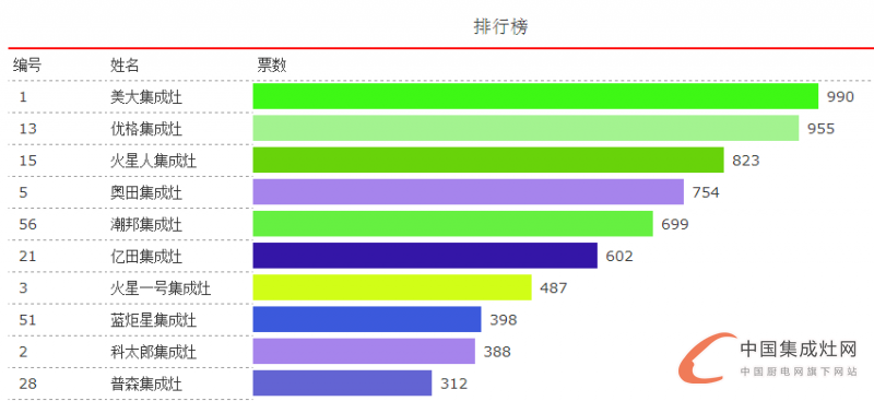 【十大評選】戰(zhàn)況越演越烈，鹿死誰手還是未知數(shù)！