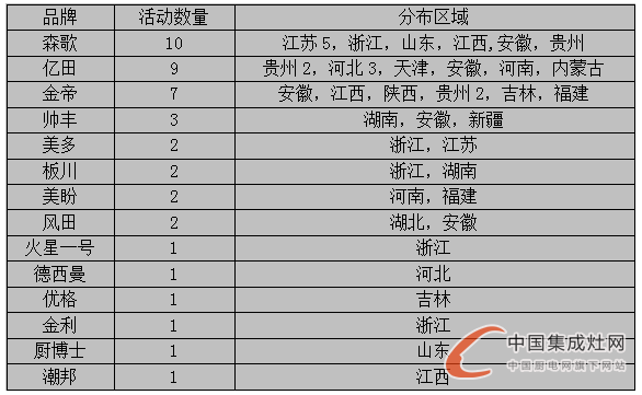 看圖說話：夏日可畏卻無懼，7月下旬集成灶企業(yè)干勁十足