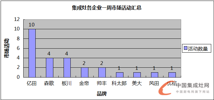 【周匯總】集成灶企業(yè)火力全開“灶”市場，立志譜寫品牌傳奇