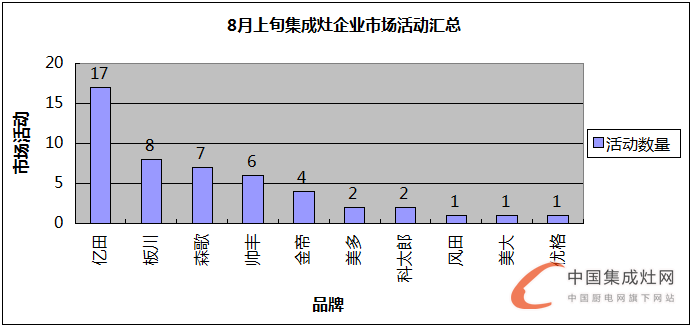 【看圖說話】8月上旬迎秋意，各集成灶企業(yè)是否喜獲豐收？