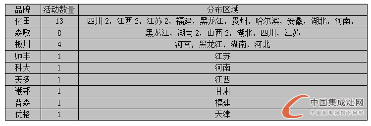 【周匯總】美好8月又進(jìn)入尾聲，集成灶企業(yè)進(jìn)展如何