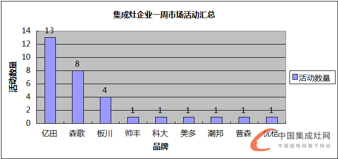 【周匯總】美好8月又進(jìn)入尾聲，集成灶企業(yè)進(jìn)展如何