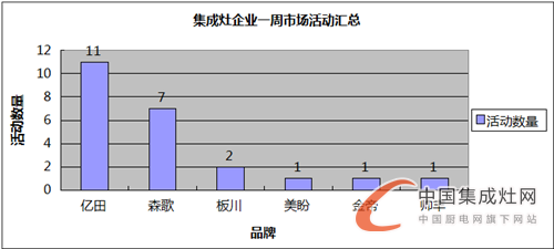 【周匯總】逆水行舟不進(jìn)則退，集成灶企業(yè)are you ready?