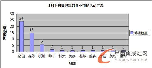 【看圖說(shuō)話】8月下旬匆匆而逝，集成灶企業(yè)又到“閱兵”時(shí)間