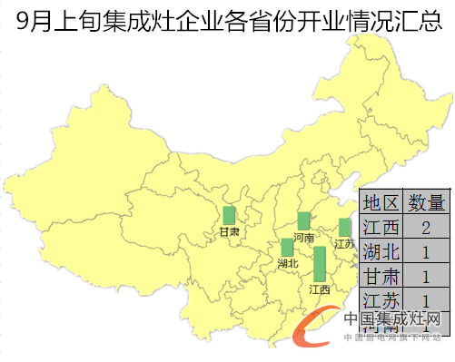 【開疆?dāng)U土】9月上旬集成灶開業(yè)情況匯總