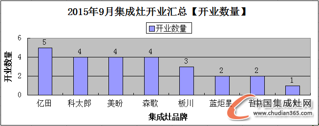 【月匯總】金九銀十好時(shí)節(jié)，集成灶企業(yè)開業(yè)忙！