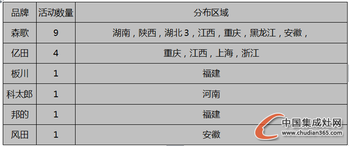 【周匯總】金秋十月丹桂飄香，集成灶企業(yè)是否碩果累累？