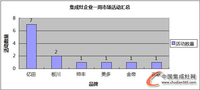 【周匯總】“銀十”半月之期已過，集成灶企業(yè)是否全力以赴？