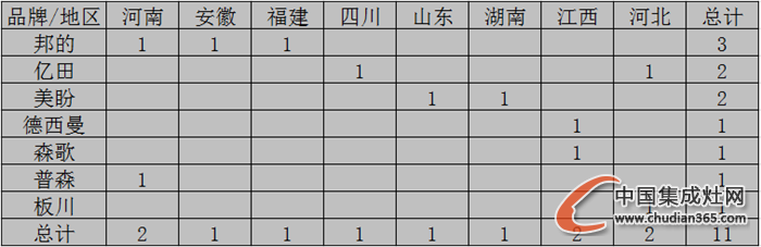 【開疆擴土】10月下旬集成灶開業(yè)情況匯總