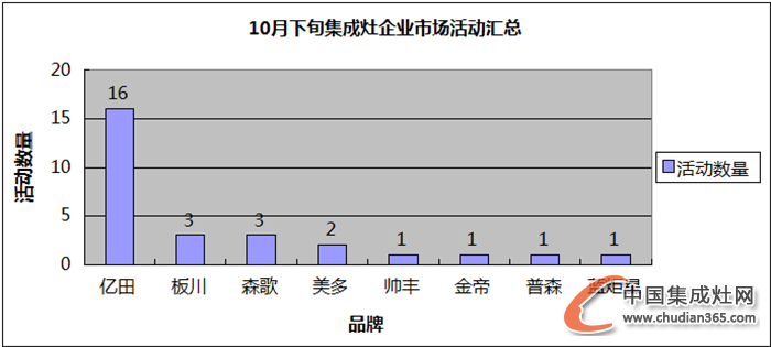 【看圖說話】“不知十月江寒上”，集成灶企業(yè)動向如何？