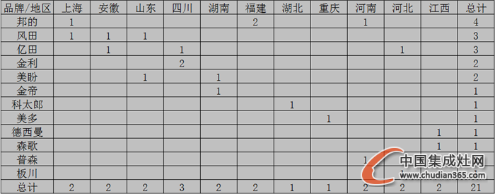 【月匯總】10月開業(yè)忙，各大集成灶企業(yè)大放異彩！