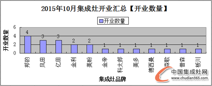 【月匯總】10月開業(yè)忙，各大集成灶企業(yè)大放異彩！