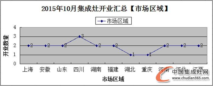 【月匯總】10月開業(yè)忙，各大集成灶企業(yè)大放異彩！