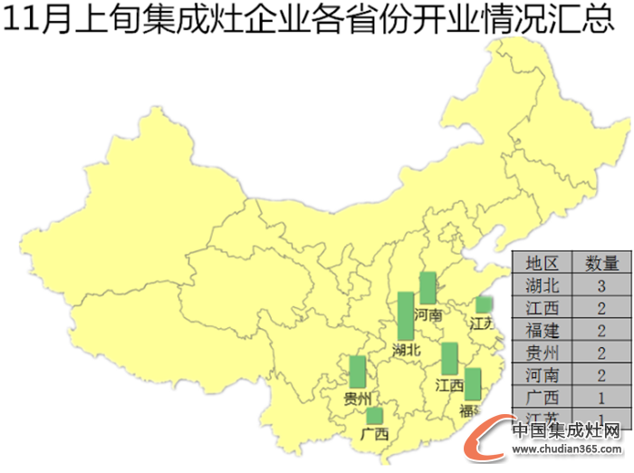 【開疆?dāng)U土】11月上旬集成灶開業(yè)情況匯總