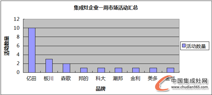 【周匯總】冬日開啟“凍人”模式，集成灶企業(yè)有何“動(dòng)人”表現(xiàn)？