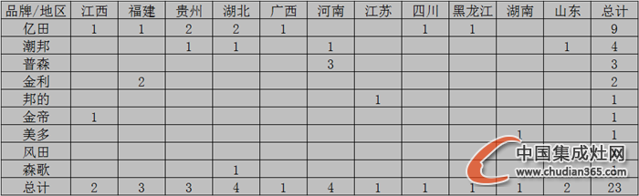 【月匯總】熱情11月，集成灶企業(yè)開(kāi)業(yè)忙！