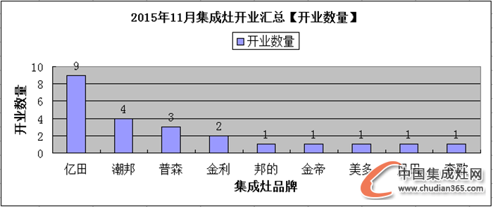 【月匯總】熱情11月，集成灶企業(yè)開(kāi)業(yè)忙！