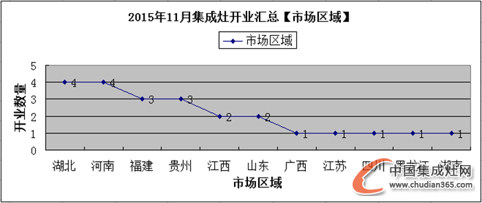 【月匯總】熱情11月，集成灶企業(yè)開(kāi)業(yè)忙！