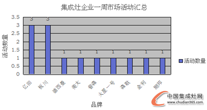 【周匯總】年底沖刺階段，集成灶企業(yè)戰(zhàn)果如何？