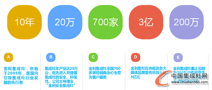 金利集成灶參加第十八屆成都家博會圓滿結(jié)束，簽單達52筆