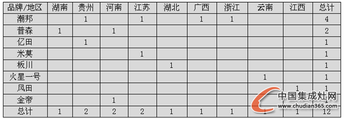 【開疆?dāng)U土】12月下旬集成灶企業(yè)開業(yè)情況匯總