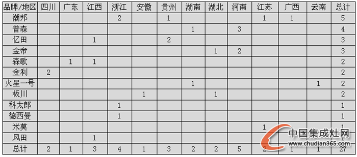 【月匯總】收官12月，集成灶企業(yè)開業(yè)熱情不減！