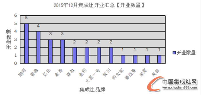 【月匯總】收官12月，集成灶企業(yè)開業(yè)熱情不減！