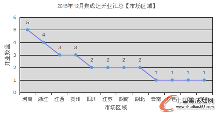 【月匯總】收官12月，集成灶企業(yè)開業(yè)熱情不減！