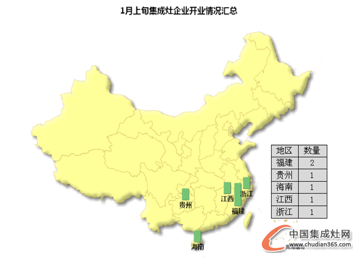 【開疆?dāng)U土】1月上旬集成灶企業(yè)開業(yè)情況匯總