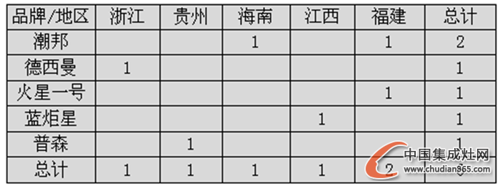 【開疆?dāng)U土】1月上旬集成灶企業(yè)開業(yè)情況匯總