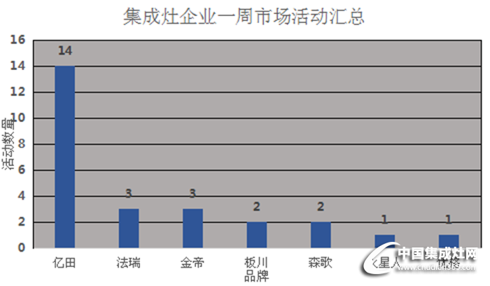 【周匯總】億田穩(wěn)坐榜首之位，新晉企業(yè)爭相較量！