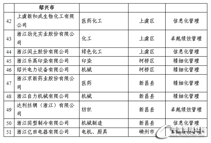 浙江省年度管理創(chuàng)新試點(diǎn)企業(yè)，億田公司入選